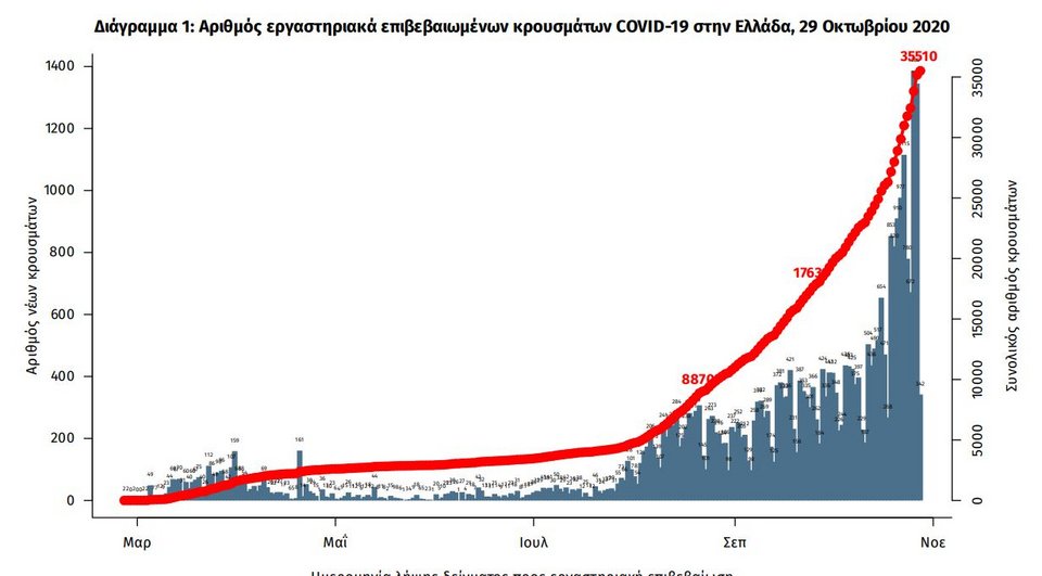 Το διάγραμμα των κρουσμάτων κορωνοϊού στην Ελλάδα σύμφωνα με τον ΕΟΔΥ
