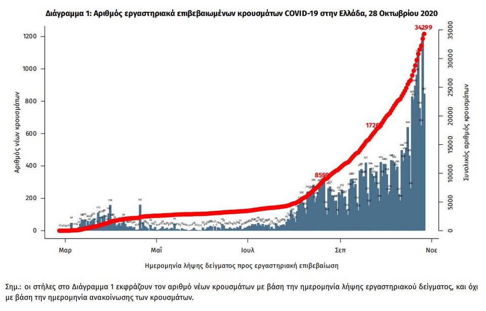Το διάγραμμα των νέων κρουσμάτων κορωνοϊού σύμφωνα με τον ΕΟΔΥ