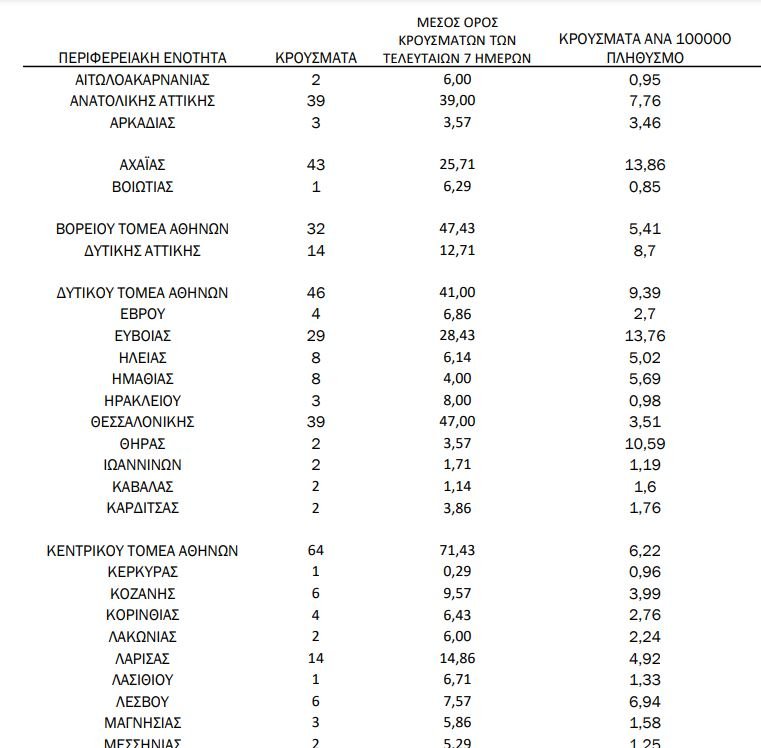 Η γεωγραφική κατανομή των κρουσμάτων κορωνοϊού στην Ελλάδα για τη Δευτέρα 01 Φλεβάρη
