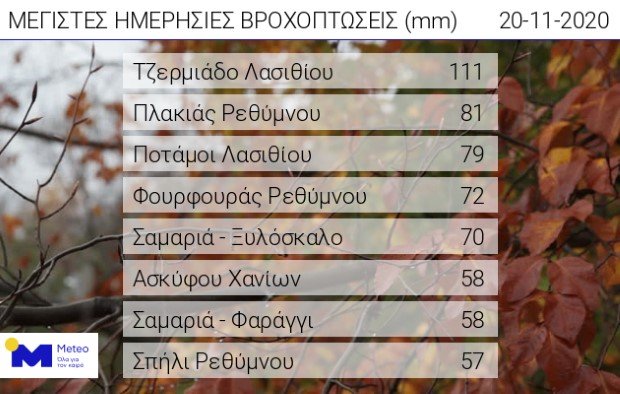 Κακοκαιρία στην Κρήτη: Σε λίμνη μετατράπηκε το Οροπέδιο Λασιθίου