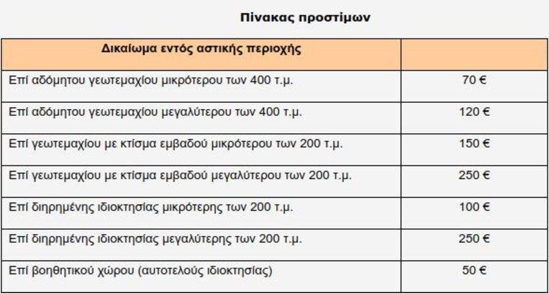 Πίνακας του Κτηματολογίου με τα έξι διαφορετικά ύψη προστίμων που επιβάλλονται για εκπρόθεσμη δήλωση ακινήτου, που βρίσκεται εντός αστικής περιοχής.