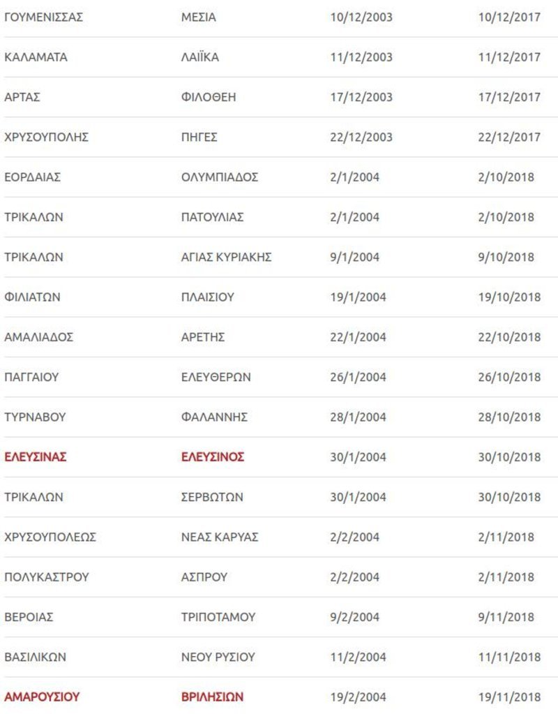 Οι περιοχές που κινδυνεύουν να περιέλθουν στο Δημόσιο λόγω Κτηματολογίου
