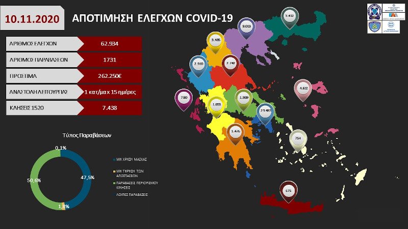 Οι έλεγχοι για το lockdown την Τρίτη, 10 Νοεμβρίου