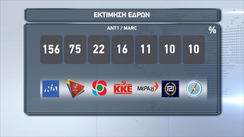 Οι έδρες των κομμάτων