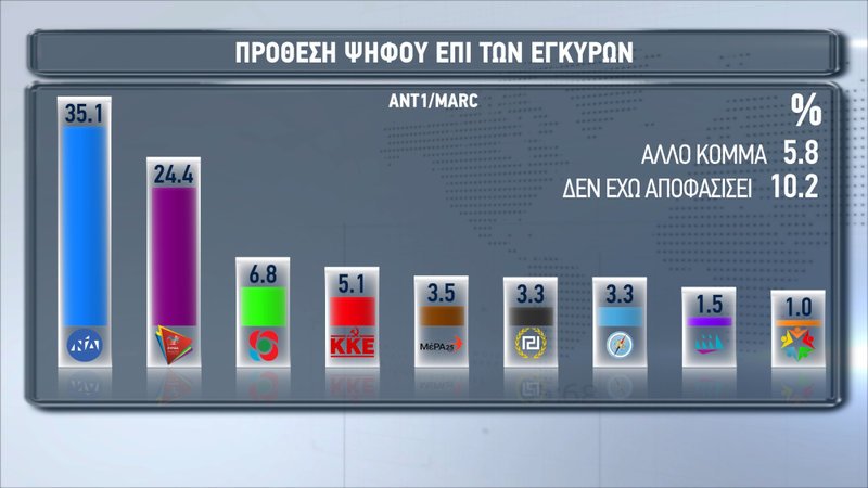 Πρόθεση ψήφου επί των έγκυρων