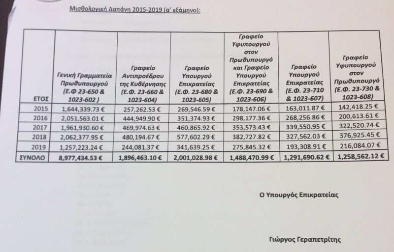Πόσο κόστισαν οι μετακλητοί του ΣΥΡΙΖΑ