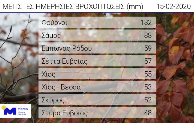 Οι μέγιστες ημερήσιες βροχοπτώσεις/ Φωτογραφία: Meteo