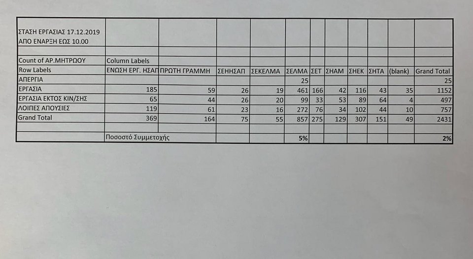 Το χαρτί με το ποσοστό συμμετοχής στη στάση των εργαζομένων του ΜΕΤΡΟ