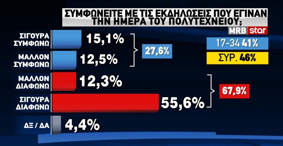 Τα ευρήματα της δημοσκόπησης MRB αναφορικά με τις εκδηλώσεις για το Πολυτεχνείο