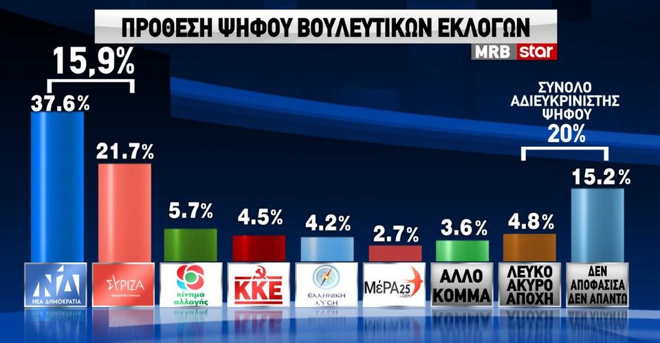 Τα ευρήματα της δημοσκόπησης MRB αναφορικά με την πρόθεση ψήφου