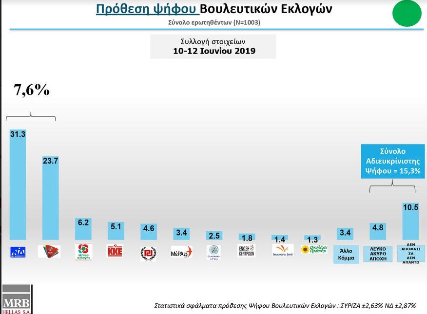 Η δημοσκόπηση της MRB