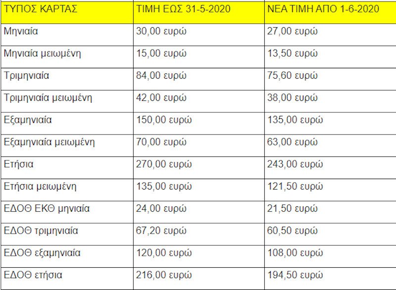Οι τιμές στις κάρτες ΟΑΣΘ
