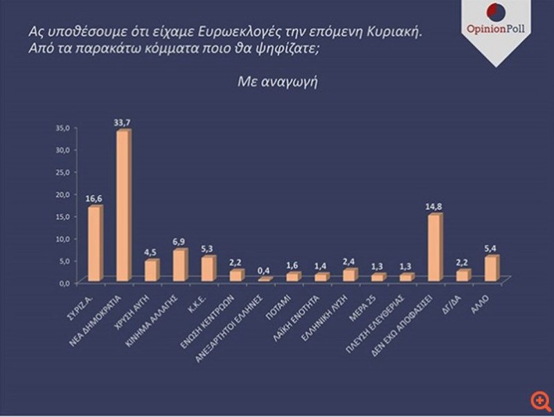17 μονάδες η διαφορά ΝΔ και ΣΥΡΙΖΑ στην δημοσκόπηση της Opinion Poll