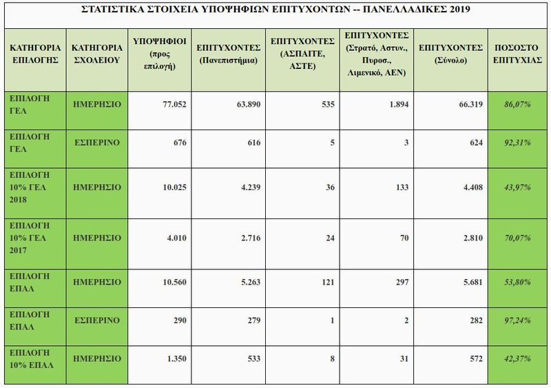 Βάσεις 2019: Τα στατιστικά στοιχεία για τις φετινές Πανελλαδικές