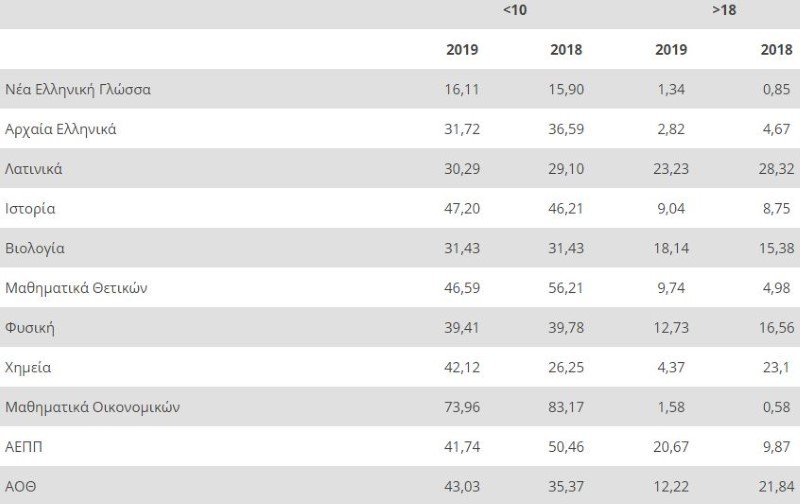 Πανελλαδικές 2020 πίνακας του στράτου στραγηγάκη με παλαιότερες επιδόσεις υποψηφίων