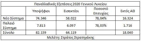 Πανελλαδικές 2020 ο πίνακας εισακτέων με το παλαιό και νέο σύστημα