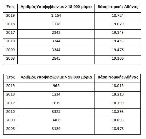 Πανελλαδικές 2020: Οι πίνακες με τις βάσεις εισαγωγής