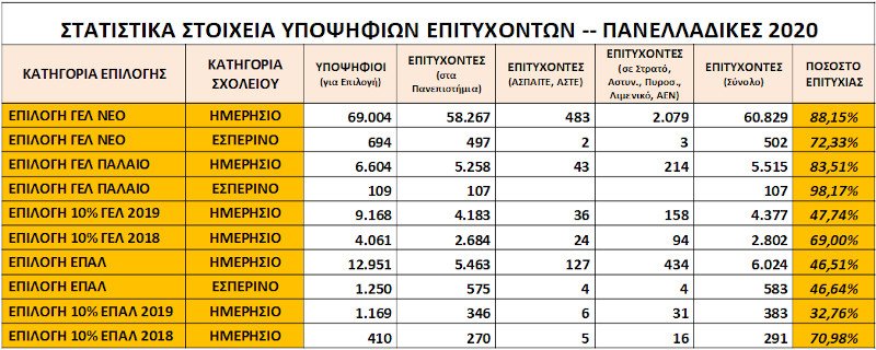 Αναλυτικά στοιχεία για τις Πανελλήνιες 2020