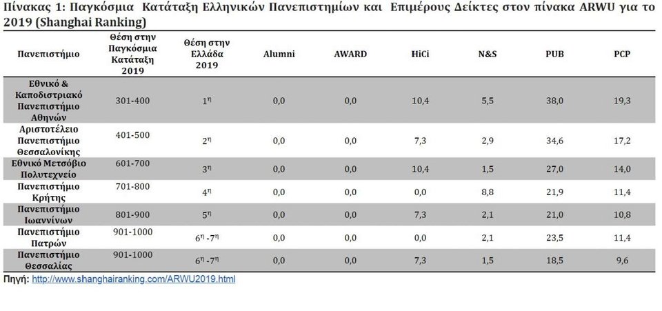 Οι θέσεις των ελληνικών πανεπιστημίων στην «Κατάταξη της Σαγκάης»
