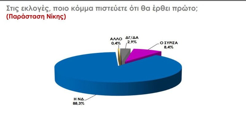 Η παράσταση νίκης είναι συντριπτική υπέρ της ΝΔ