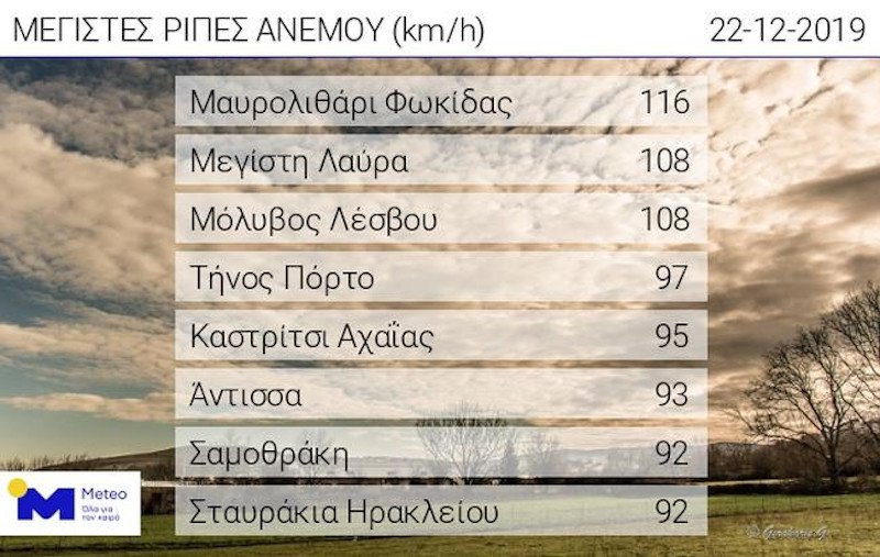 Οι υψηλότερες ριπές ανέμου, όπως κατεγράφησαν από το δίκτυο σταθμών του Εθνικού Αστεροσκοπείου Αθηνών / meteo.gr, κατά τη διάρκεια της Κυριακής 22/12/2019 (έως τις 19:00).