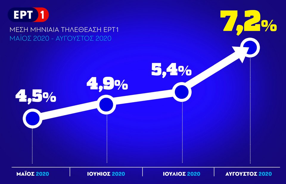 Αύξηση στα ποσοστά τηλεθέασης στο σύνολο της ημέρας κατέγραψε τον Αύγουστο η ΕΡΤ