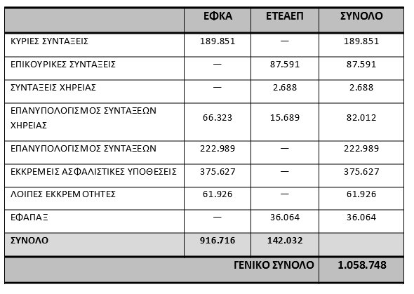 Η πραγματική εικόνα των εκκρεμών συντάξεων
