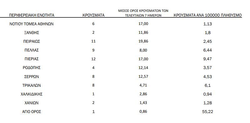 Ο πίνακας με την γεωγραφική κατανομή κρουσμάτων στις 26/12