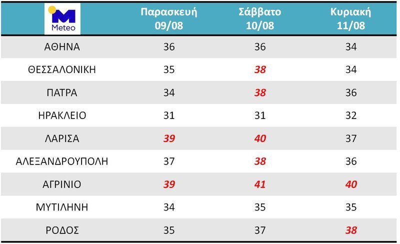 Πίνακας θερμοκρασιών για τον καύσωνα