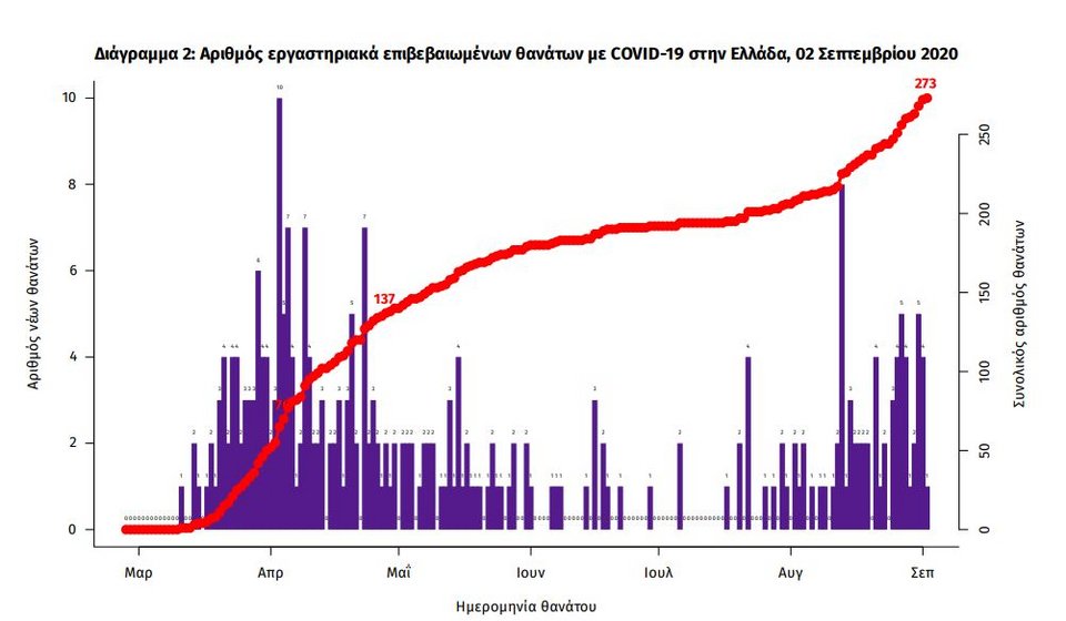 Το διάγραμμα των θανάτων από τον κορωνοϊό στην Ελλάδα 02 09 2020