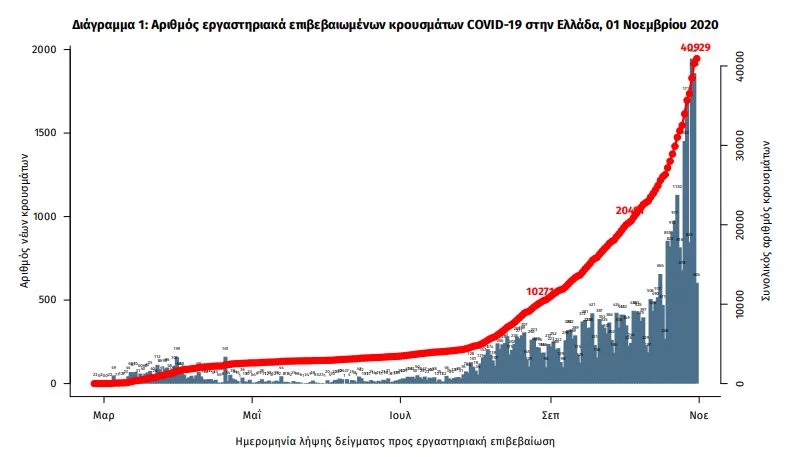 Διάγραμμα επιβεβαιωμένων κρουσμάτων κορωνοϊού στην Ελλάδα (ΕΟΔΥ)