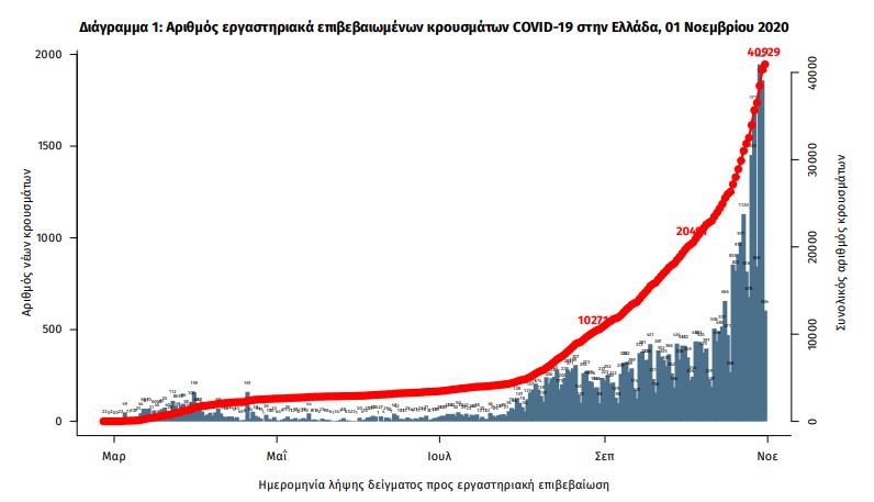 Διάγραμμα επιβεβαιωμένων κρουσμάτων κορωνοϊού στην Ελλάδα (ΕΟΔΥ)