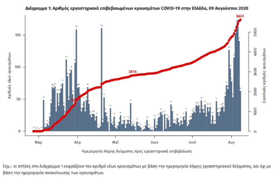 Ο χάρτης με την εξέλιξη της επιδημίας του κορωνοϊού στην Ελλάδα ως την Κυριακή 9 Αυγούστου