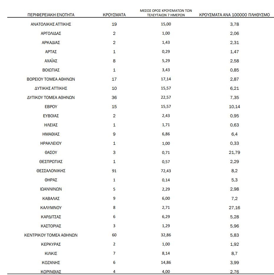 Αριθμός νέων κρουσμάτων ανά περιφέρεια (ΕΟΔΥ)