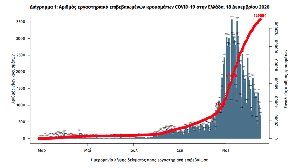 Ο αριθμός των κρουσμάτων κορωνοϊού στην Ελλάδα