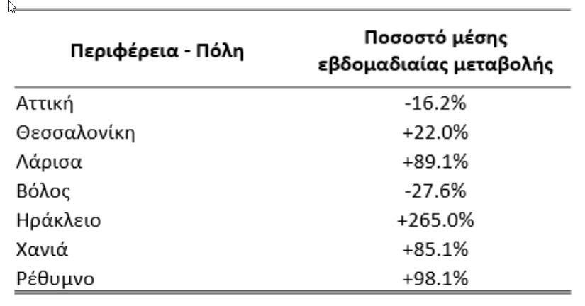 Η μεταβολή του ιικού φορτίου στα λύματα την εβδομάδα 15-21 Φεβρουαρίου