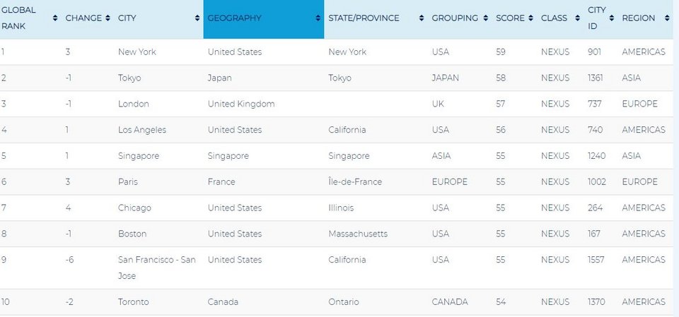 H πρώτη δεκάδα
