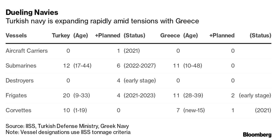 Ο πίνακας με τα πολεμικά πλοία Ελλάδας και Τουρκίας