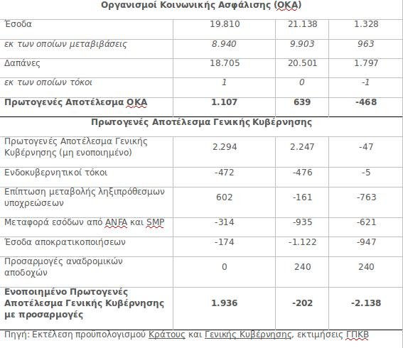 Πίνακας για τον προϋπολογισμό