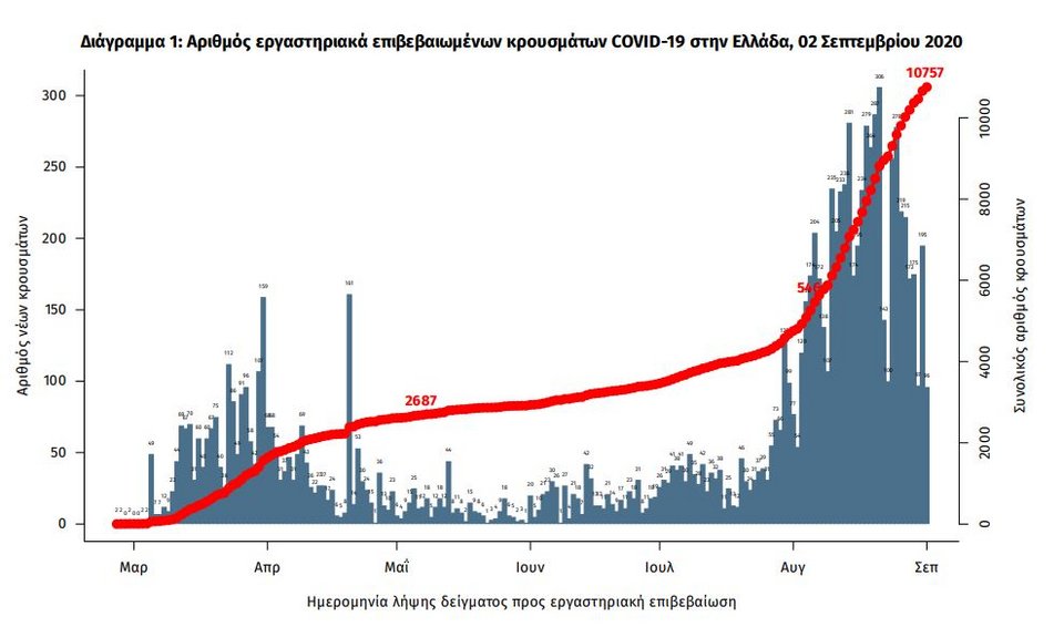 Ο πίνακας με τα επιβεβαιωμένα κρούσματα κορωνοϊού στη χώρα