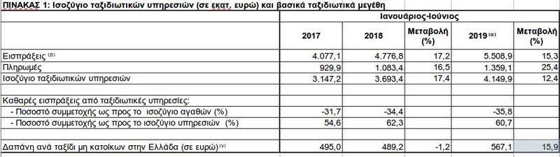 Πίνακας για τις δαπάνες τουριστών