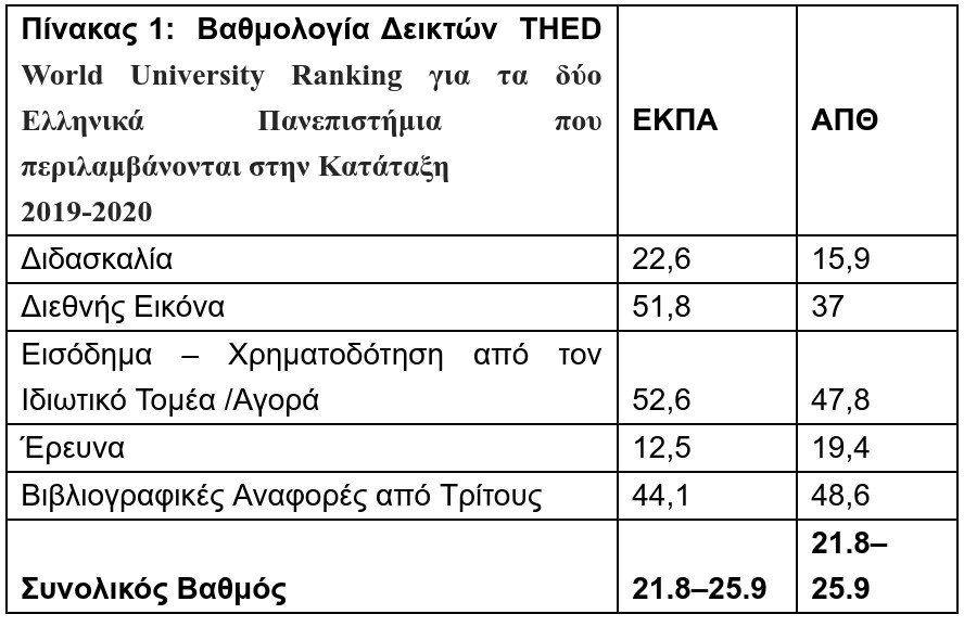 Πηγή: TIMES Higher Education -World University Ranking