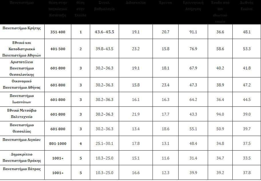 Πηγή: TIMES Higher Education -World University Ranking