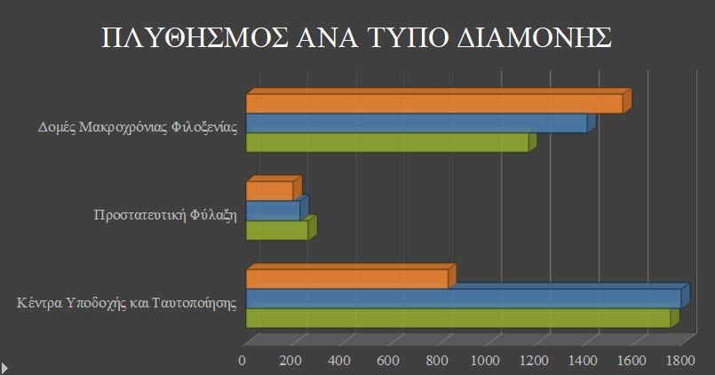 Ο πληθυσμός των ασυνόδευτων ανηλίκων ανά τύπο διαμονής