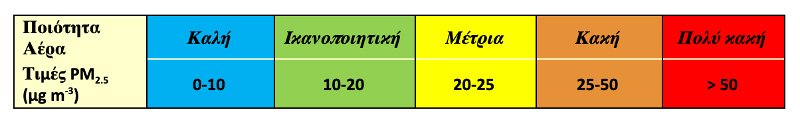 Χρωματική κλίμακα – δείκτης για το επίπεδο των σωματιδιακών συγκεντρώσεων PM2.5