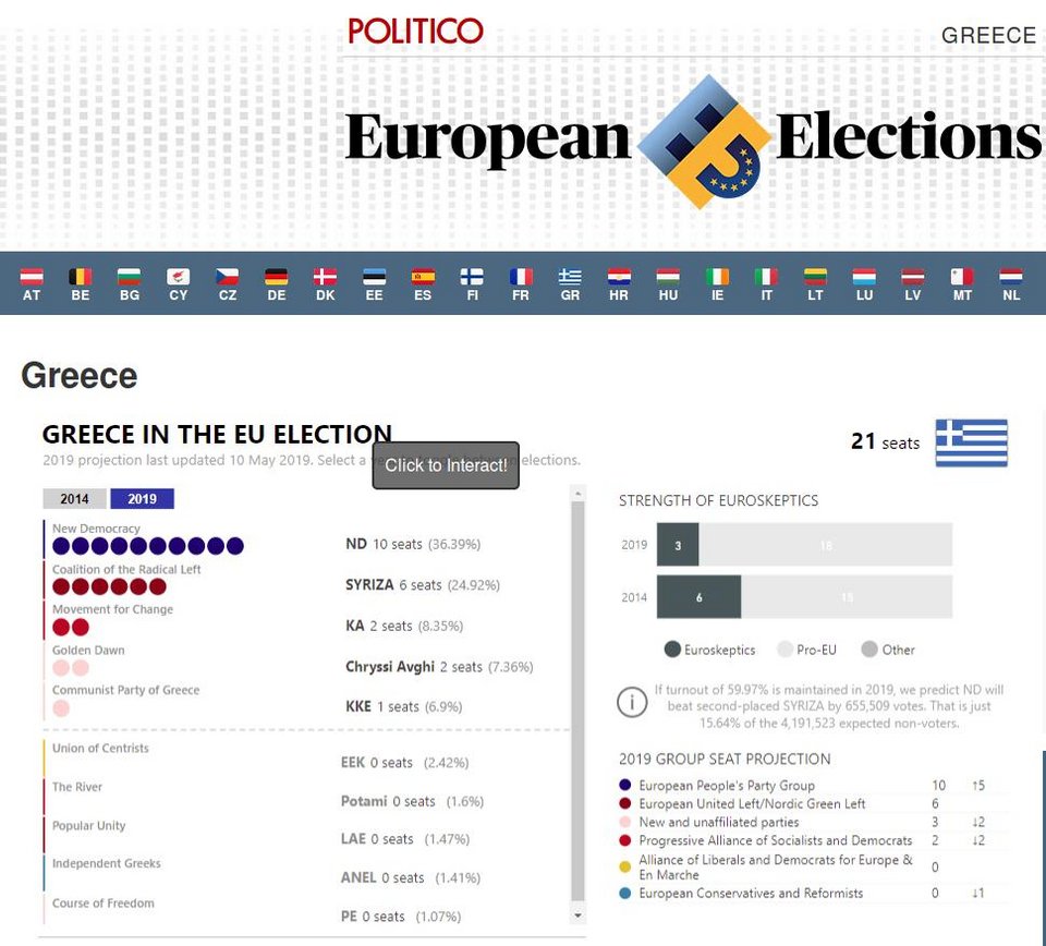 Η προβολή αποτελέσματος του Politico της 10ης Μαϊου για τις ευρωεκλογές στη χώρα μας.