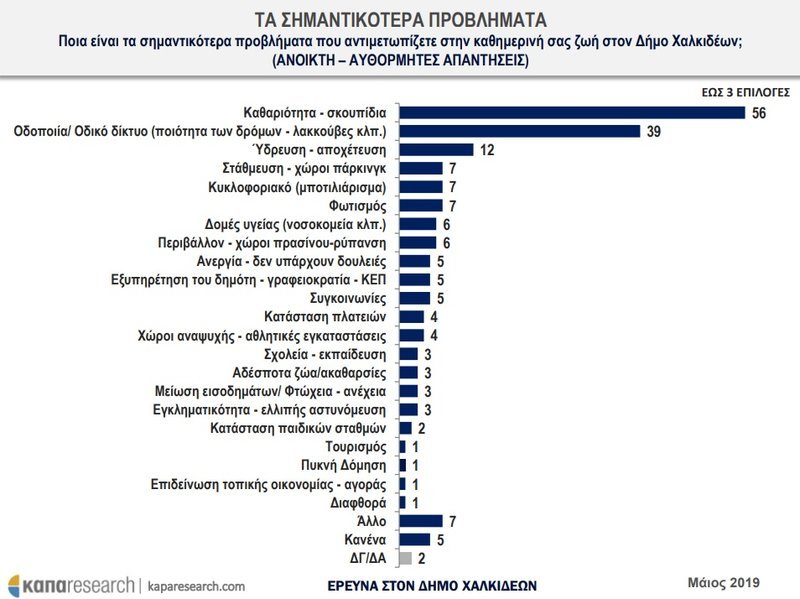 Τα σημαντικότερα προβλήματα -Δημοσκόπηση ΚΑΠΑ Research
