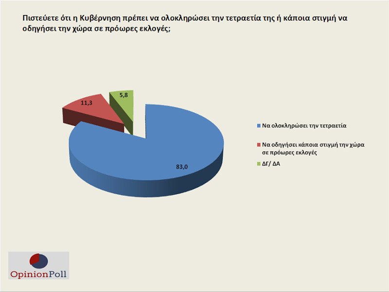 Γκάλοπ Opinion Poll