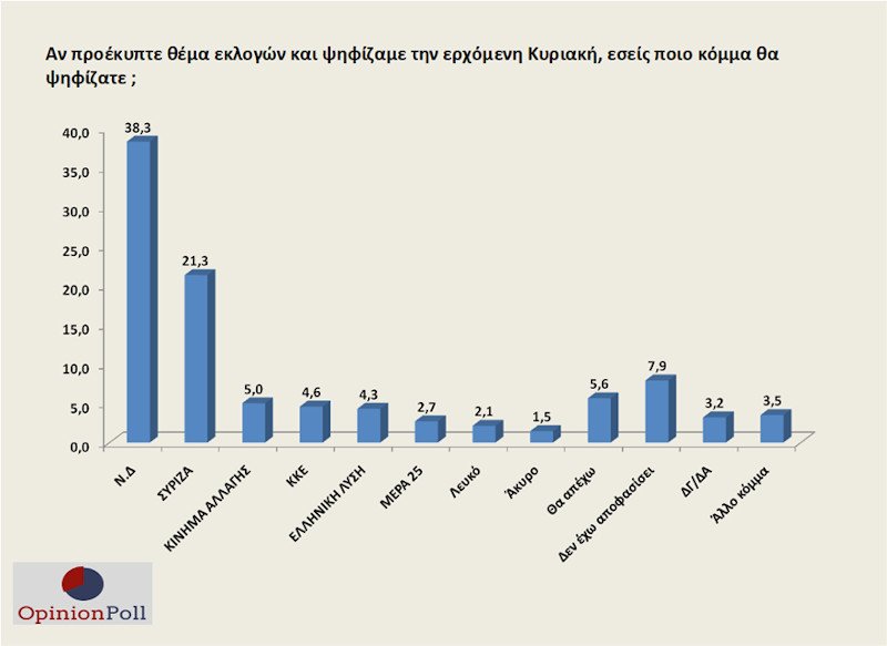 Γκάλοπ Opinion Poll