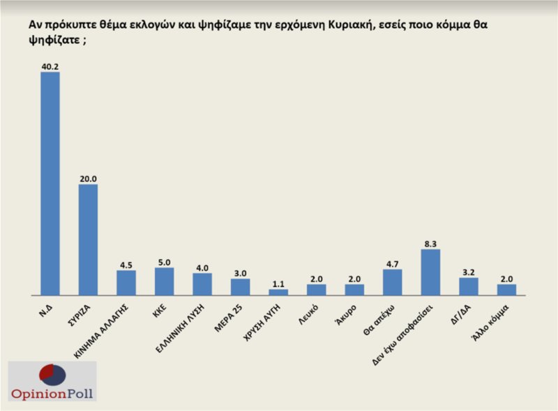 Κόμματα ποσοστά